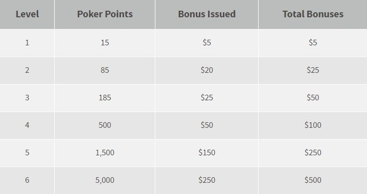 Bovada Poker Bonus Release Chart
